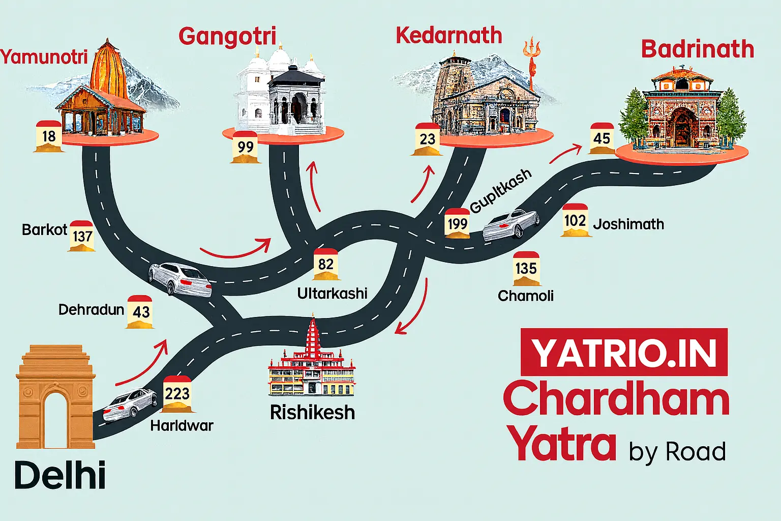 Chardham Yatra Package From Haridwar Route Map – Yamunotri, Gangotri, Kedarnath, Badrinath Travel Path Guide - Yatrio.in