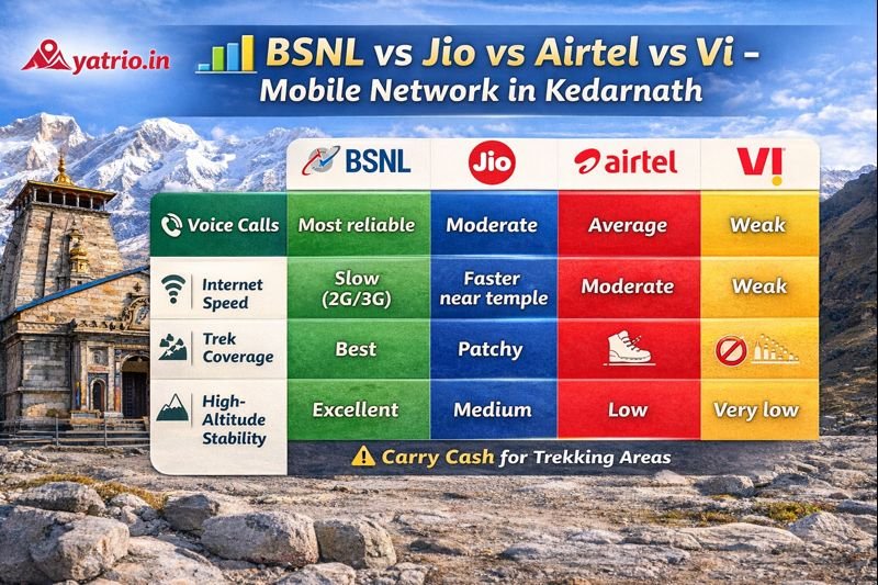 BSNL vs Jio vs Airtel vs Vi - Mobile Network in Kedarnath